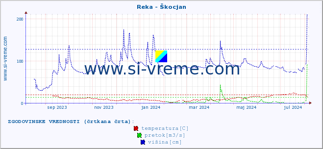 POVPREČJE :: Reka - Škocjan :: temperatura | pretok | višina :: zadnje leto / en dan.