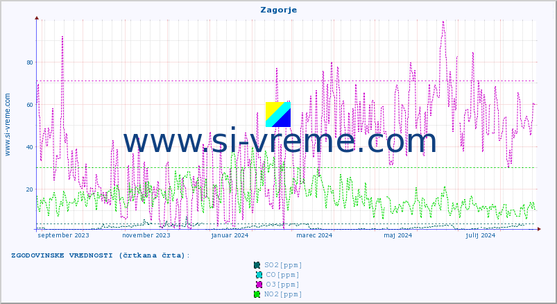 POVPREČJE :: Zagorje :: SO2 | CO | O3 | NO2 :: zadnje leto / en dan.