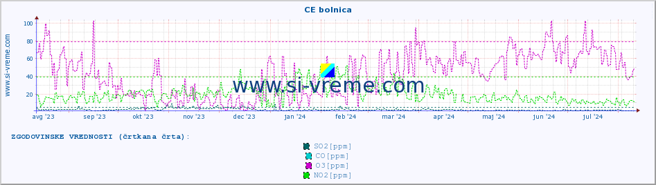 POVPREČJE :: CE bolnica :: SO2 | CO | O3 | NO2 :: zadnje leto / en dan.