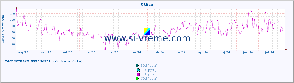 POVPREČJE :: Otlica :: SO2 | CO | O3 | NO2 :: zadnje leto / en dan.