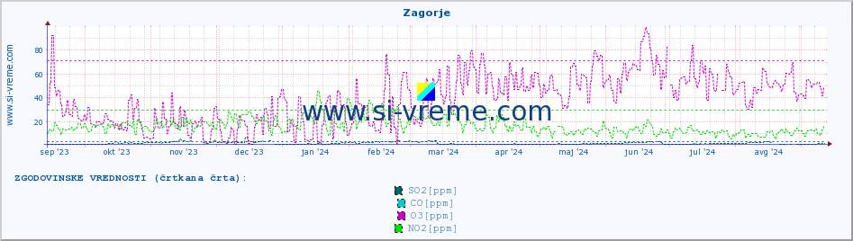 POVPREČJE :: Zagorje :: SO2 | CO | O3 | NO2 :: zadnje leto / en dan.