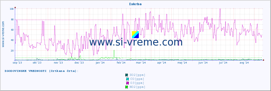 POVPREČJE :: Iskrba :: SO2 | CO | O3 | NO2 :: zadnje leto / en dan.