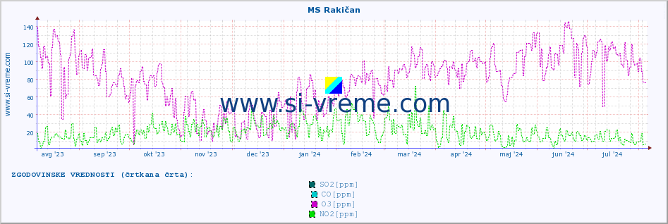 POVPREČJE :: MS Rakičan :: SO2 | CO | O3 | NO2 :: zadnje leto / en dan.