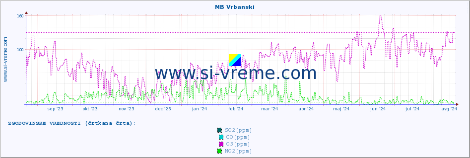 POVPREČJE :: MB Vrbanski :: SO2 | CO | O3 | NO2 :: zadnje leto / en dan.