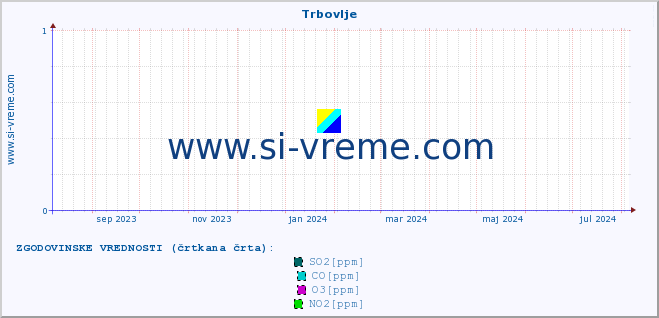 POVPREČJE :: Trbovlje :: SO2 | CO | O3 | NO2 :: zadnje leto / en dan.