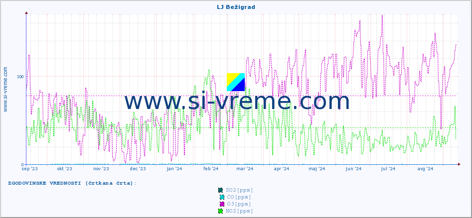 POVPREČJE :: LJ Bežigrad :: SO2 | CO | O3 | NO2 :: zadnje leto / en dan.