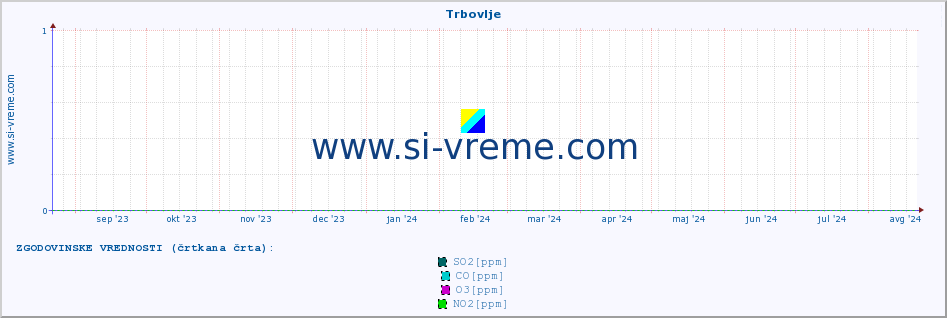 POVPREČJE :: Trbovlje :: SO2 | CO | O3 | NO2 :: zadnje leto / en dan.