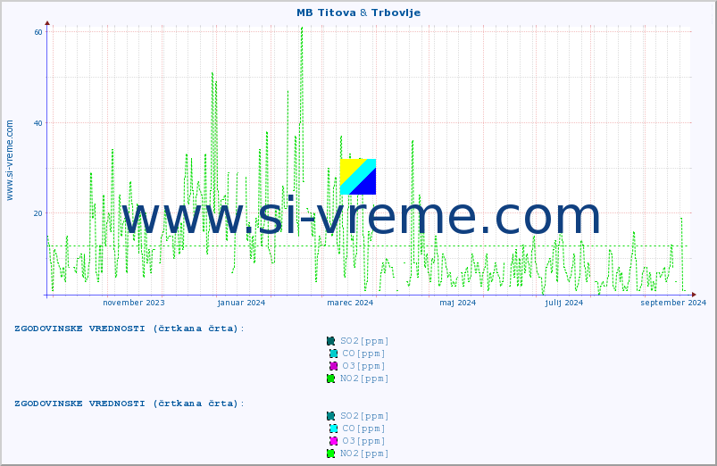 POVPREČJE :: MB Titova & Trbovlje :: SO2 | CO | O3 | NO2 :: zadnje leto / en dan.