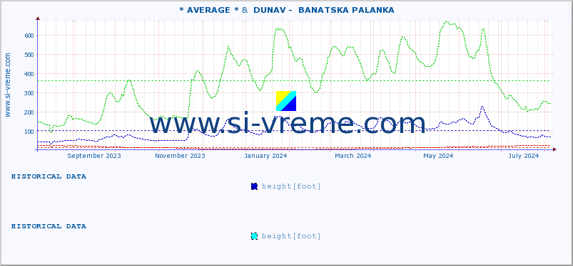  :: * AVERAGE * &  DUNAV -  BANATSKA PALANKA :: height |  |  :: last year / one day.