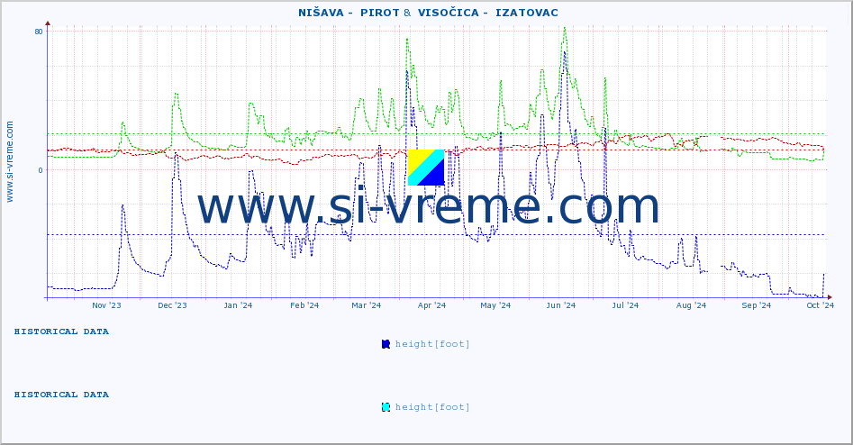  ::  NIŠAVA -  PIROT &  VISOČICA -  IZATOVAC :: height |  |  :: last year / one day.