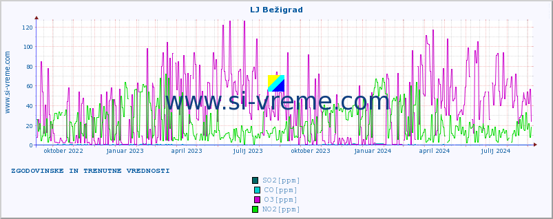 POVPREČJE :: LJ Bežigrad :: SO2 | CO | O3 | NO2 :: zadnji dve leti / en dan.