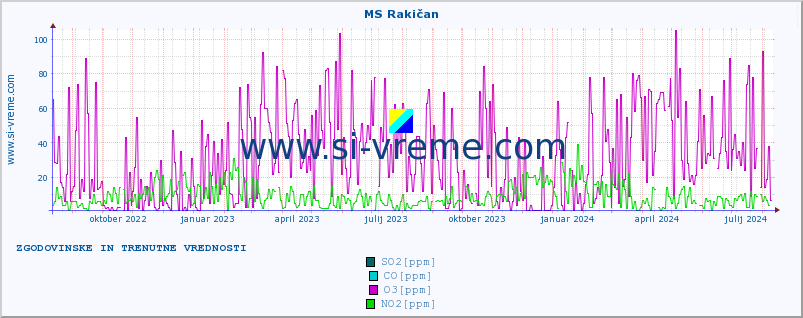 POVPREČJE :: MS Rakičan :: SO2 | CO | O3 | NO2 :: zadnji dve leti / en dan.