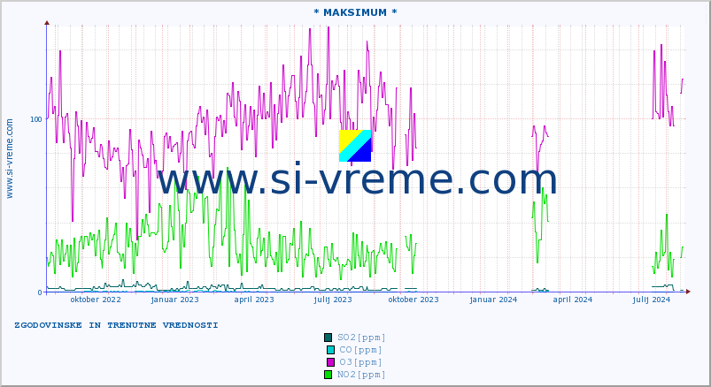 POVPREČJE :: * MAKSIMUM * :: SO2 | CO | O3 | NO2 :: zadnji dve leti / en dan.