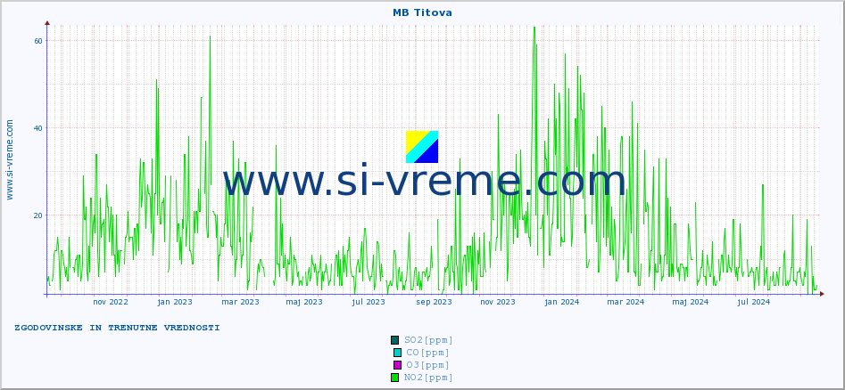 POVPREČJE :: MB Titova :: SO2 | CO | O3 | NO2 :: zadnji dve leti / en dan.