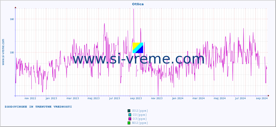POVPREČJE :: Otlica :: SO2 | CO | O3 | NO2 :: zadnji dve leti / en dan.