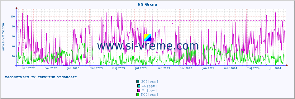 POVPREČJE :: NG Grčna :: SO2 | CO | O3 | NO2 :: zadnji dve leti / en dan.