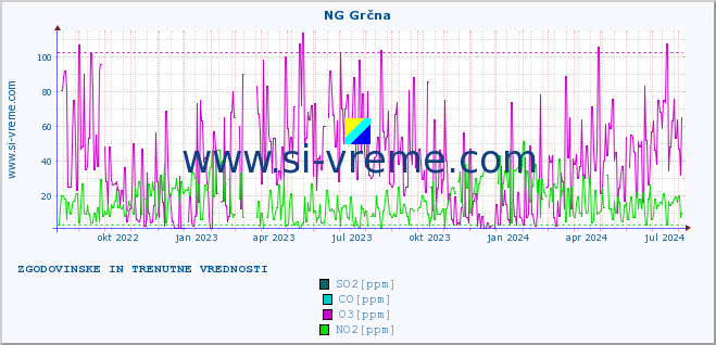 POVPREČJE :: NG Grčna :: SO2 | CO | O3 | NO2 :: zadnji dve leti / en dan.