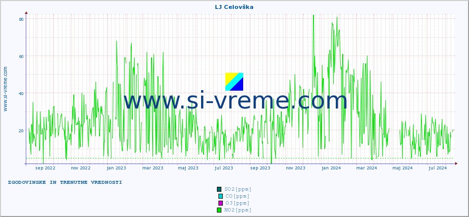 POVPREČJE :: LJ Celovška :: SO2 | CO | O3 | NO2 :: zadnji dve leti / en dan.