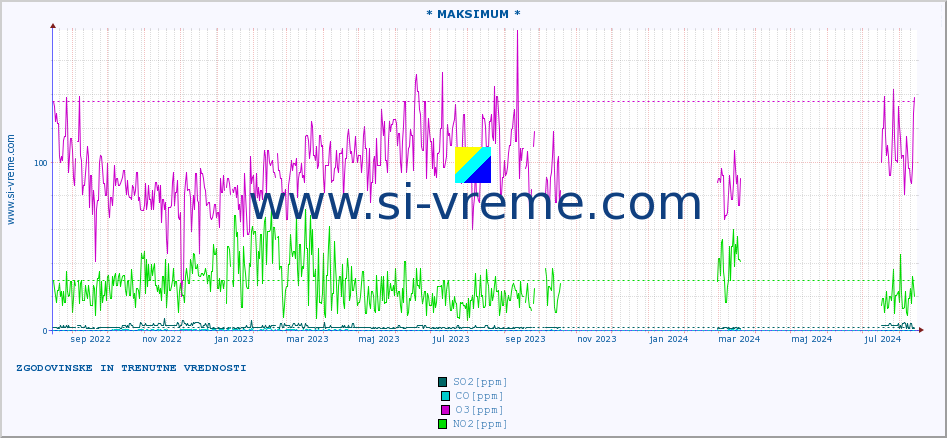 POVPREČJE :: * MAKSIMUM * :: SO2 | CO | O3 | NO2 :: zadnji dve leti / en dan.