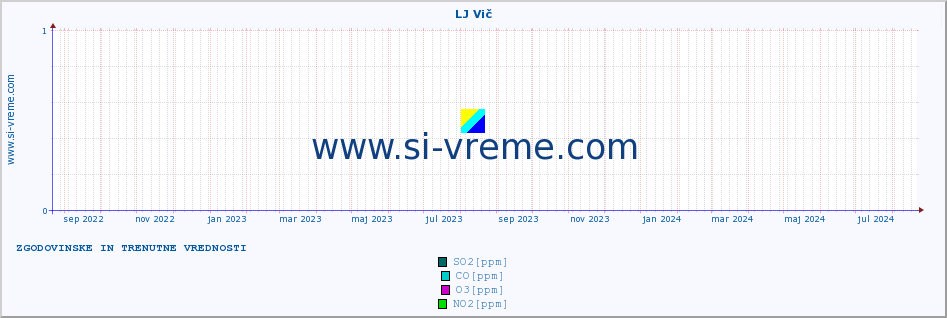 POVPREČJE :: LJ Vič :: SO2 | CO | O3 | NO2 :: zadnji dve leti / en dan.