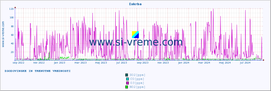 POVPREČJE :: Iskrba :: SO2 | CO | O3 | NO2 :: zadnji dve leti / en dan.