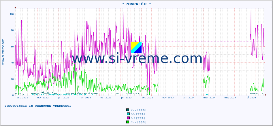 POVPREČJE :: * POVPREČJE * :: SO2 | CO | O3 | NO2 :: zadnji dve leti / en dan.