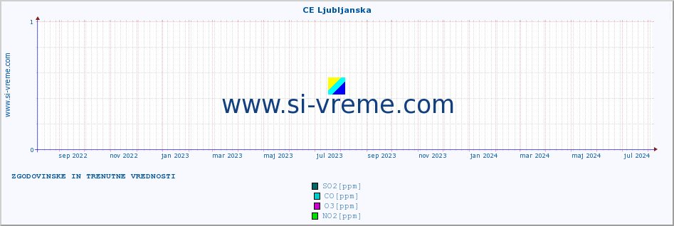 POVPREČJE :: CE Ljubljanska :: SO2 | CO | O3 | NO2 :: zadnji dve leti / en dan.