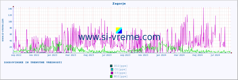 POVPREČJE :: Zagorje :: SO2 | CO | O3 | NO2 :: zadnji dve leti / en dan.