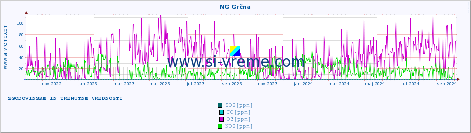 POVPREČJE :: NG Grčna :: SO2 | CO | O3 | NO2 :: zadnji dve leti / en dan.