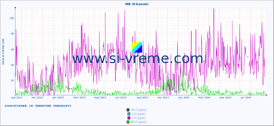 POVPREČJE :: MB Vrbanski :: SO2 | CO | O3 | NO2 :: zadnji dve leti / en dan.