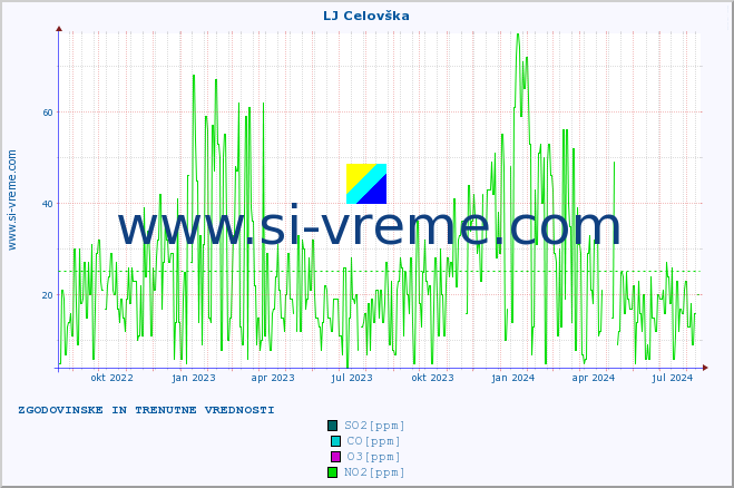 POVPREČJE :: LJ Celovška :: SO2 | CO | O3 | NO2 :: zadnji dve leti / en dan.