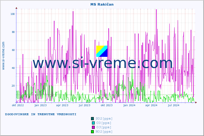 POVPREČJE :: MS Rakičan :: SO2 | CO | O3 | NO2 :: zadnji dve leti / en dan.