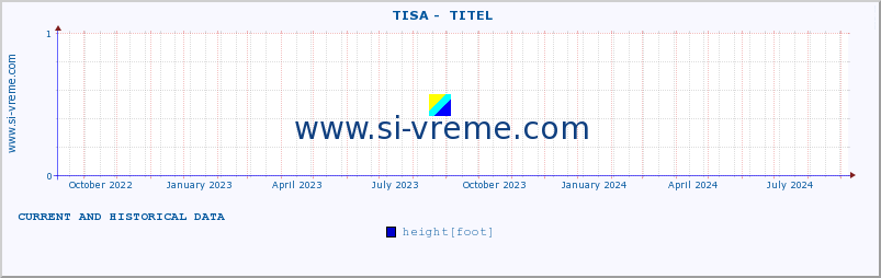  ::  TISA -  TITEL :: height |  |  :: last two years / one day.