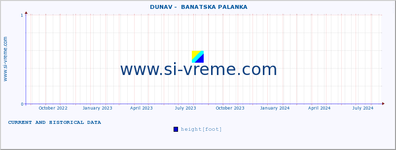  ::  DUNAV -  BANATSKA PALANKA :: height |  |  :: last two years / one day.