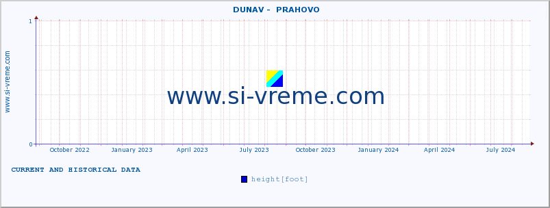  ::  DUNAV -  PRAHOVO :: height |  |  :: last two years / one day.