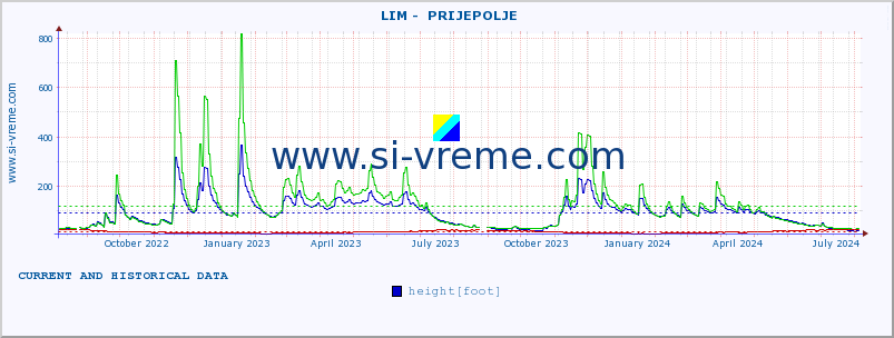  ::  LIM -  PRIJEPOLJE :: height |  |  :: last two years / one day.