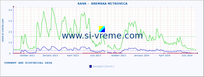  ::  SAVA -  SREMSKA MITROVICA :: height |  |  :: last two years / one day.