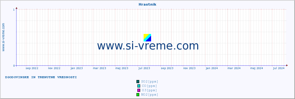 POVPREČJE :: Hrastnik :: SO2 | CO | O3 | NO2 :: zadnji dve leti / en dan.