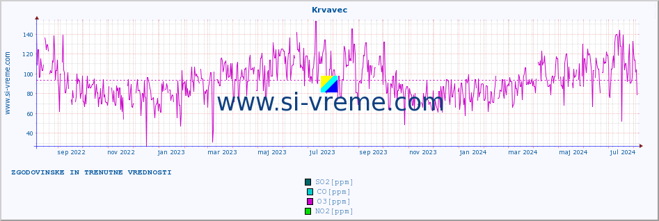 POVPREČJE :: Krvavec :: SO2 | CO | O3 | NO2 :: zadnji dve leti / en dan.