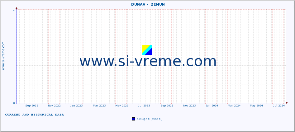  ::  DUNAV -  ZEMUN :: height |  |  :: last two years / one day.