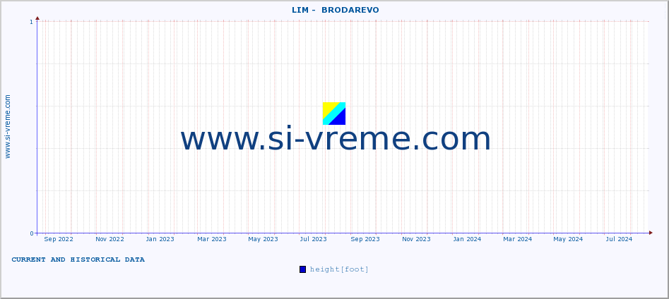  ::  LIM -  BRODAREVO :: height |  |  :: last two years / one day.