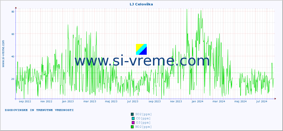 POVPREČJE :: LJ Celovška :: SO2 | CO | O3 | NO2 :: zadnji dve leti / en dan.