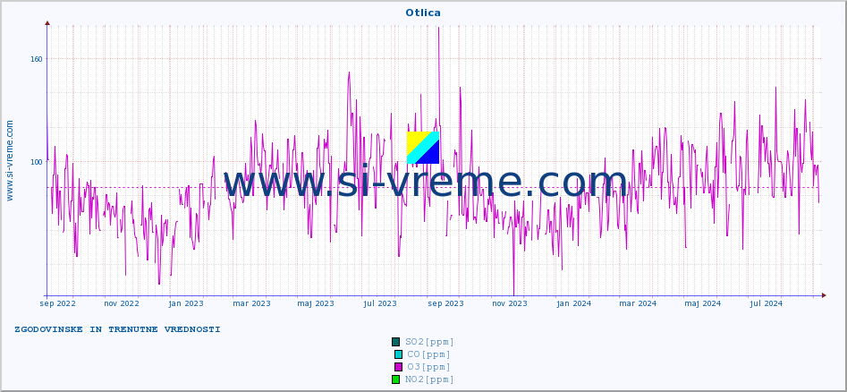 POVPREČJE :: Otlica :: SO2 | CO | O3 | NO2 :: zadnji dve leti / en dan.