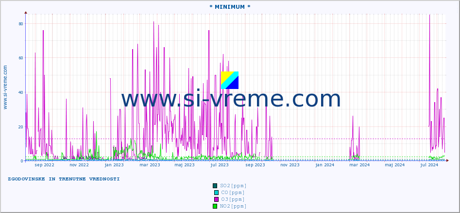 POVPREČJE :: * MINIMUM * :: SO2 | CO | O3 | NO2 :: zadnji dve leti / en dan.