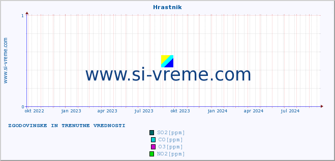 POVPREČJE :: Hrastnik :: SO2 | CO | O3 | NO2 :: zadnji dve leti / en dan.