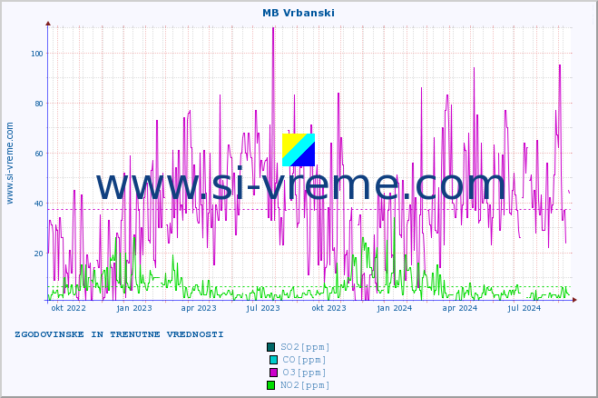 POVPREČJE :: MB Vrbanski :: SO2 | CO | O3 | NO2 :: zadnji dve leti / en dan.