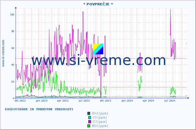 POVPREČJE :: * POVPREČJE * :: SO2 | CO | O3 | NO2 :: zadnji dve leti / en dan.