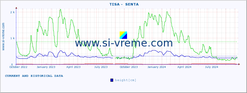  ::  TISA -  SENTA :: height |  |  :: last two years / one day.