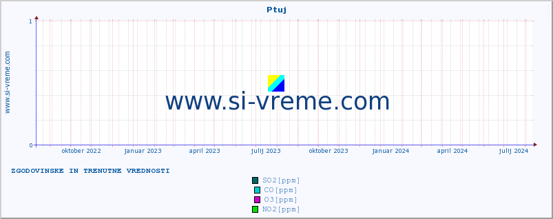 POVPREČJE :: Ptuj :: SO2 | CO | O3 | NO2 :: zadnji dve leti / en dan.