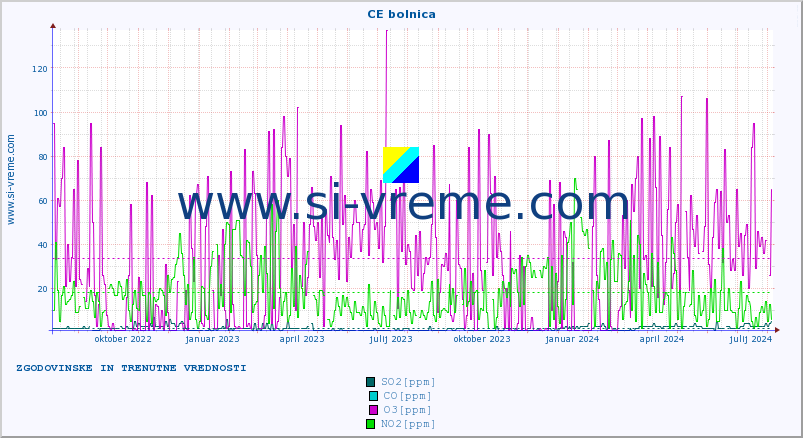 POVPREČJE :: CE bolnica :: SO2 | CO | O3 | NO2 :: zadnji dve leti / en dan.